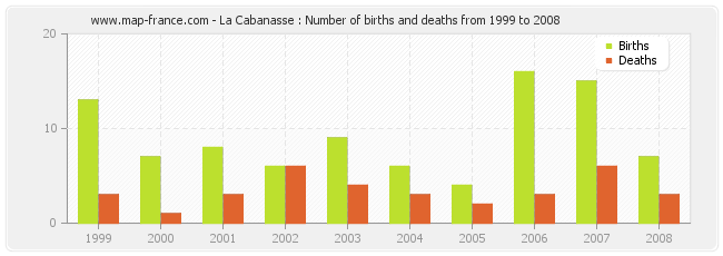 La Cabanasse : Number of births and deaths from 1999 to 2008